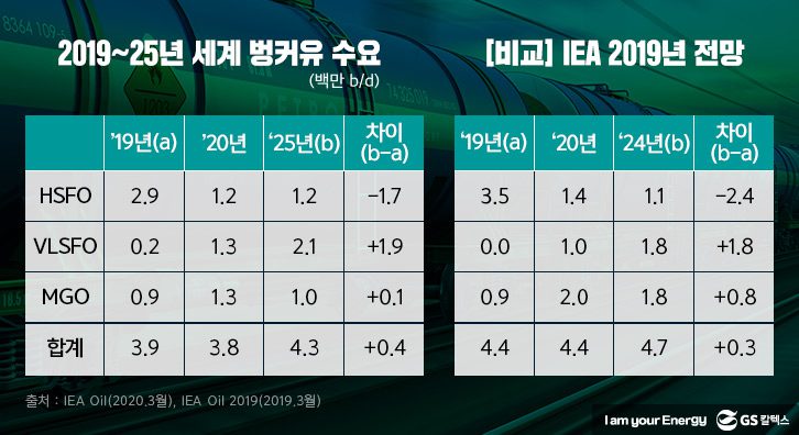 벙커유-수요-전망