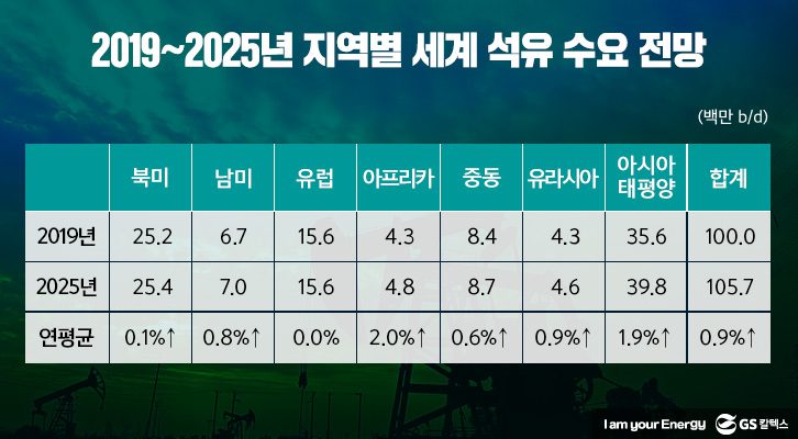 2025-지역별-세계석유-수요