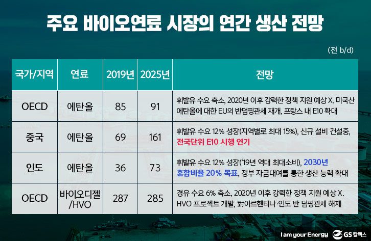 바이오연료-시장-전망