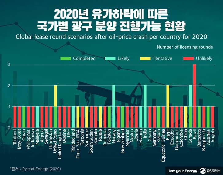 국가별-광구-분양-진행