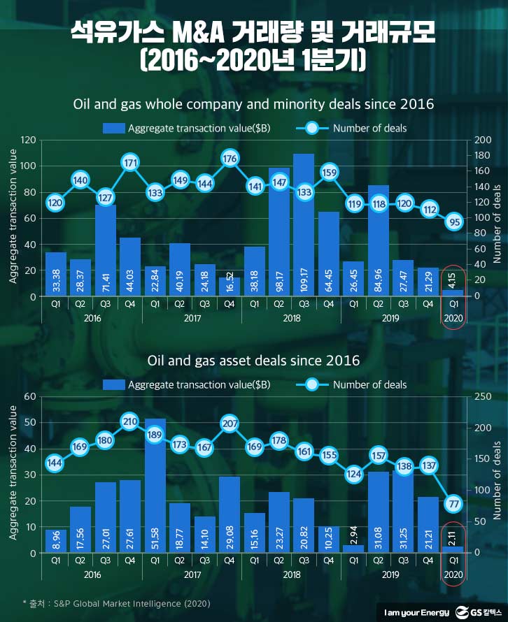 석유가스-m&a-거래량