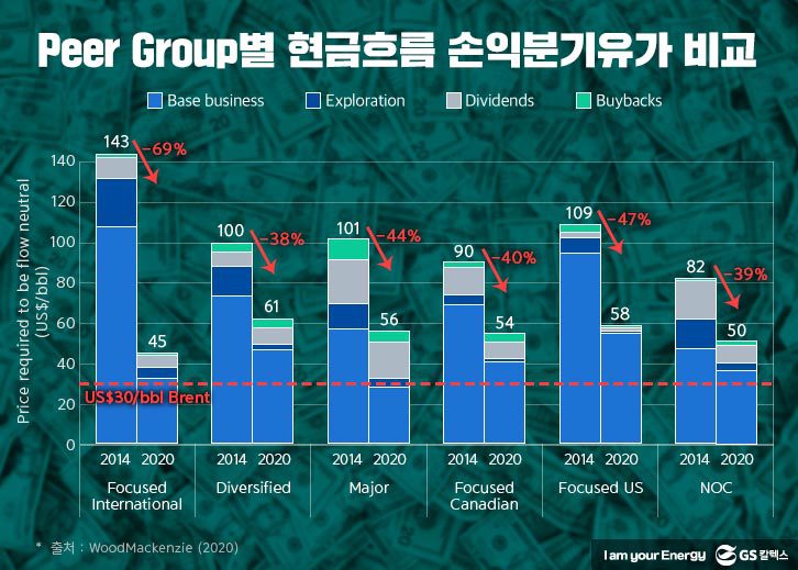 손익분기-유가-비교