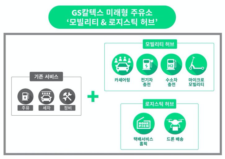 [사진2] GS칼텍스 미래형 주유소 개념도
