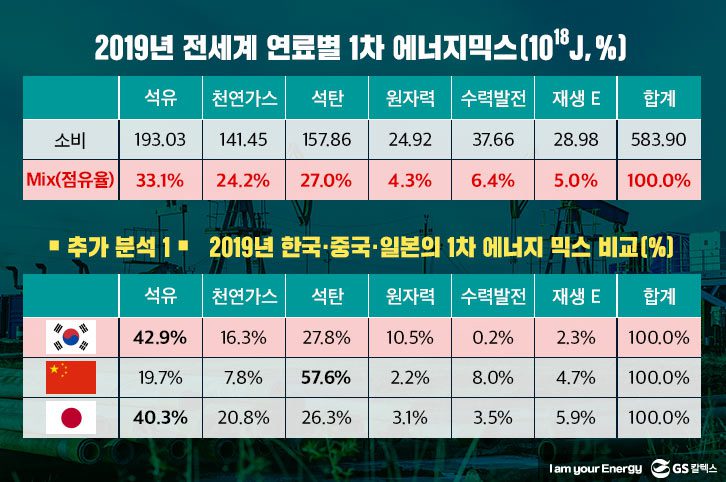 2019-전세계-연료별-1차에너지믹스