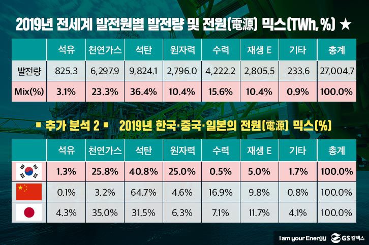 2019-전세계-발전원별-발전량믹스