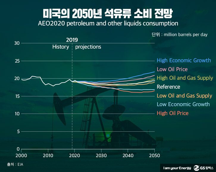 미국-2050년-석유-소비-전망