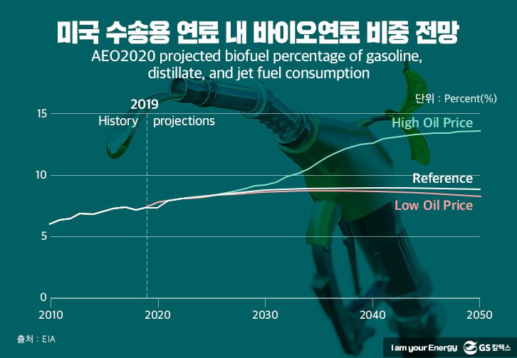 미국-수송용-연료내-바이오연료-비중