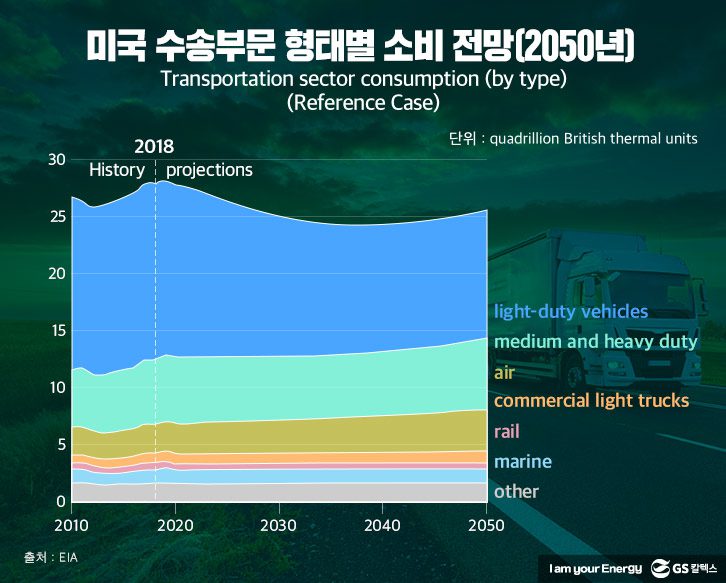 미-수송부문-형태별-소비-전망