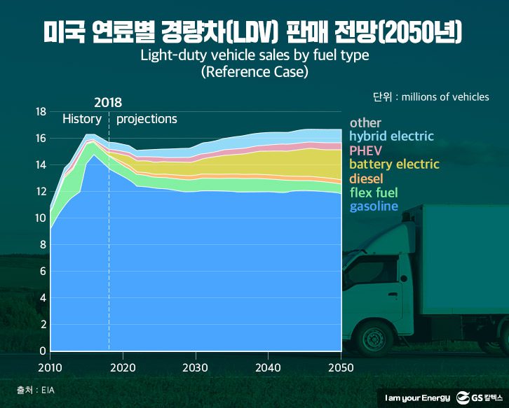 미-연료별-경량차-판매-전망