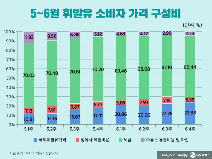 휘발유-소비자-가격-구성비