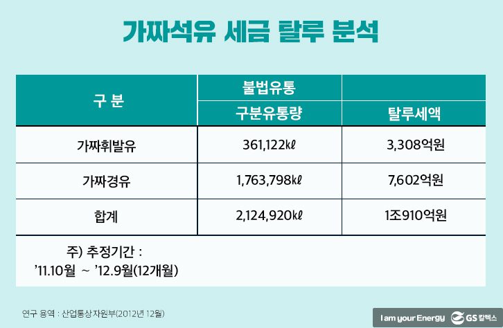 가짜석유-세금탈루-분석