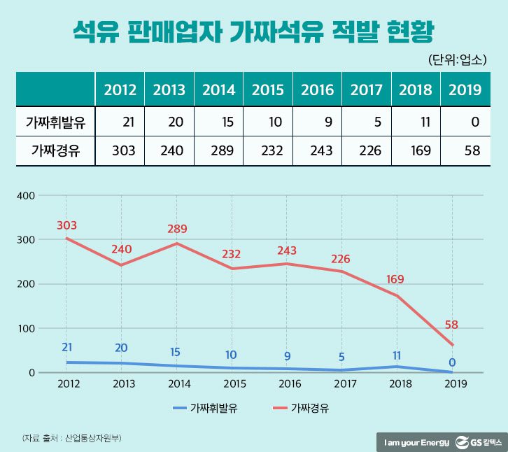 석유-판매업자-가짜석유-적발현황