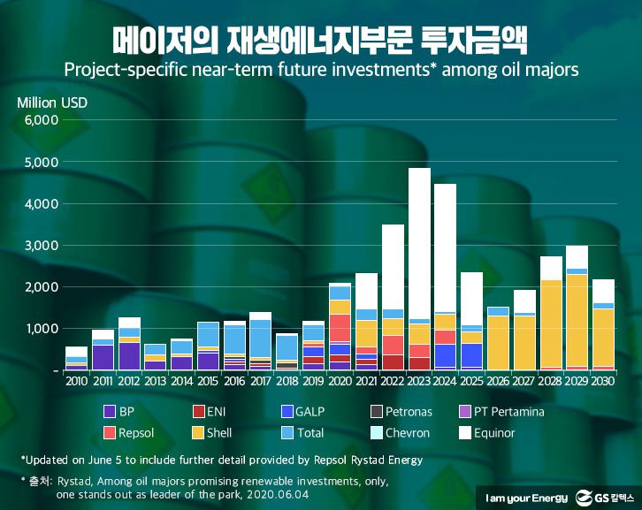 메이저-재생에너지-투자