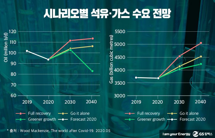 시나리오별-석유-가스-수요-전망
