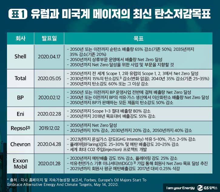 유럽과-미국-메이저-탄소저감-목표