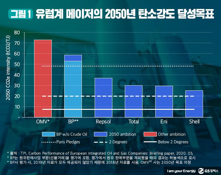 유럽계-메이저-2050-탄소강도-달성목표