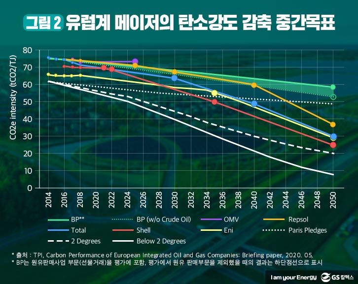 유럽계-메이저-탄소강도-감축-중간목표