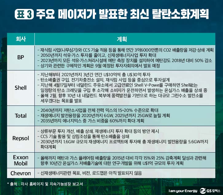 주요-메이저-발표-탄소절감-계획
