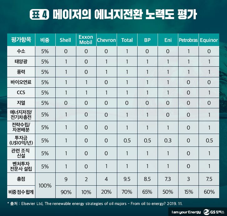 메이저-에너지전환-노력도-평가