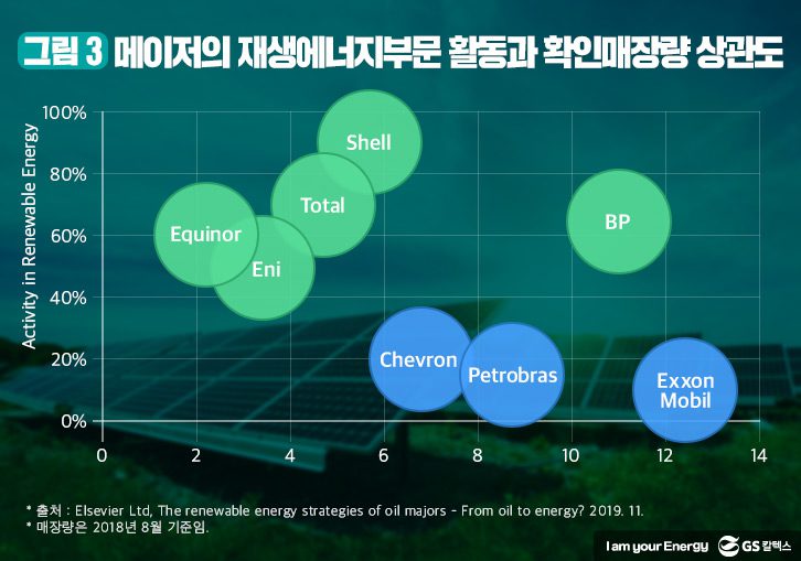 메이저-재생에너지부문-활동-확인매장량-상관도