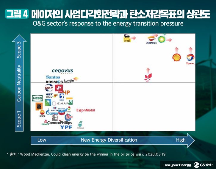 메이저-사업다각화전략-탄소저감목표-상관도