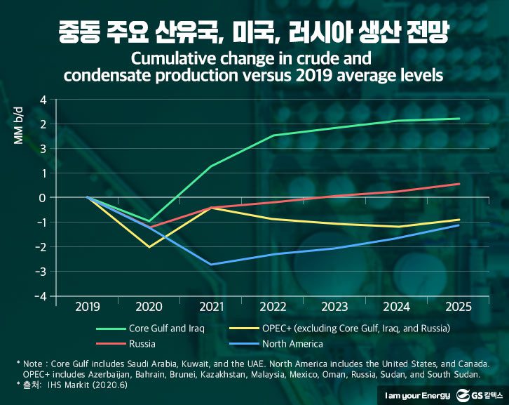 중동주요산유국-미국-러시아-생산-전망