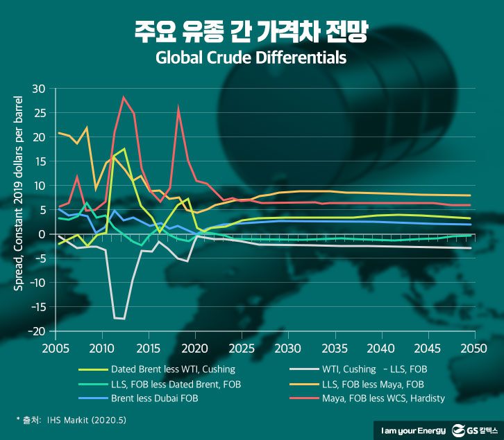주요-유정간-가격차-전망