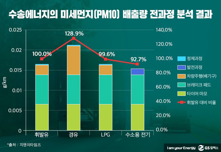 수송에너지의-미세먼지-배출량