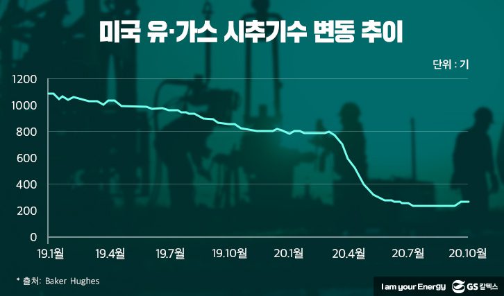 미국-유-가스-시추기수-변동-추이
