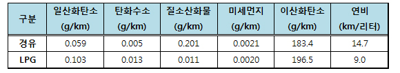 1111030201 경유차가 일산화탄소, 탄화수소, 일산화탄소 배출량에서 오히려 LPG차보다 우수한 것으로 나타나고 있습니다.