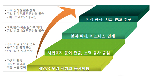 봉사활동 단계도