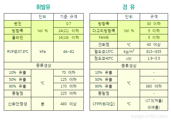 휘발유와 경유의 규격