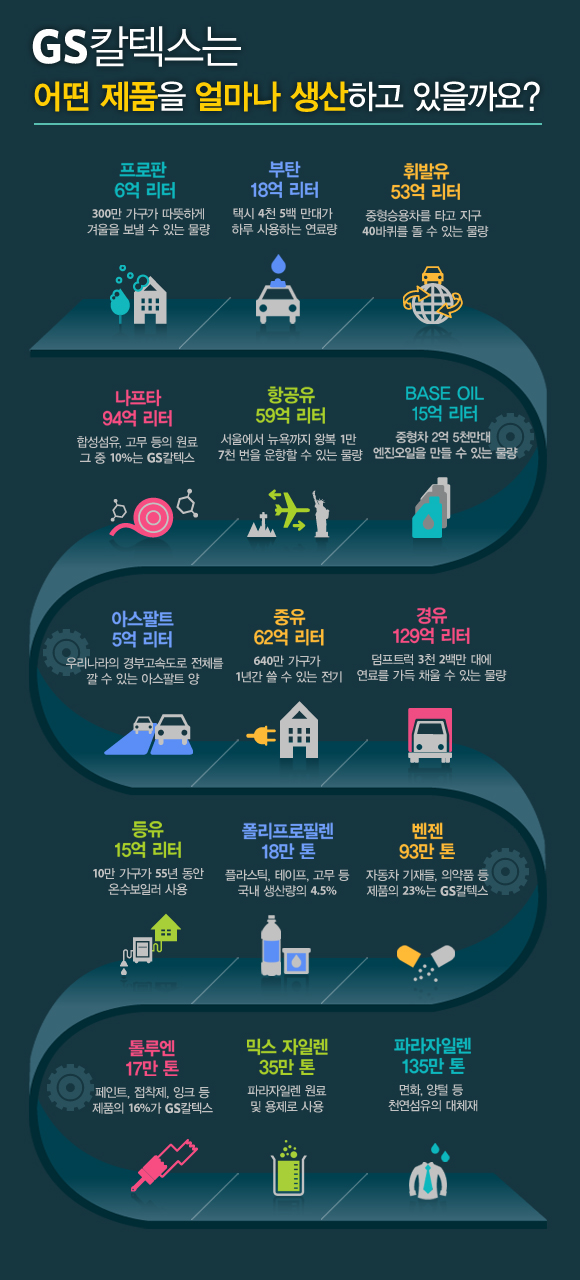 GS칼텍스는 어떤 제품을 얼마나 생산하고 있을까요?