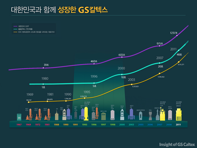 대한민국과 함께 성장한 GS칼텍스