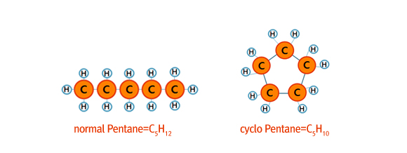 n-Pentane과 cyclopentane의 비교. 내부에 고리구조를 가지는 파라핀의 경우 그렇지 않은 파라핀 보다 수소 원자의 개수가 작다