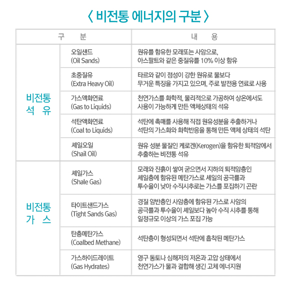 비전통 에너지의 구분