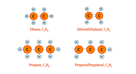 탄소수 2, 3인 파라핀(왼쪽)과 올레핀(오른쪽)의 비교. 올레핀 쪽이 수소 수가 더 적다