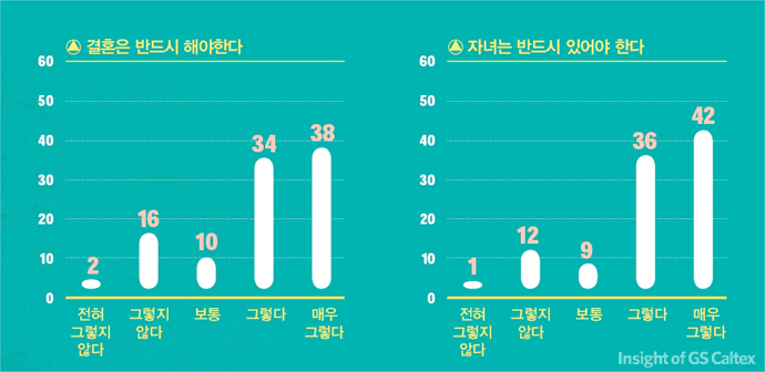 결혼과 출산에 대한 설문조사