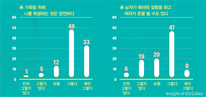 가족과 육아분담에 대한 설문조사