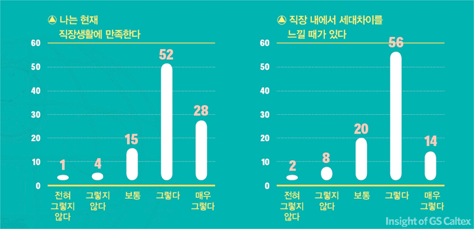 직장생활에 대한 설문조사