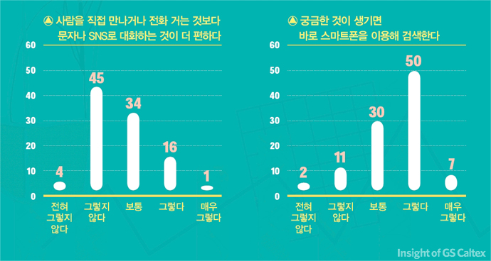스마트폰을 통한 연락에 대한 설문조사