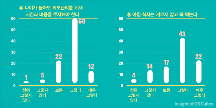 생활습관에 대한 설문조사