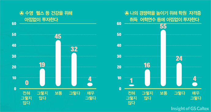 자기계발에 대한 설문조사