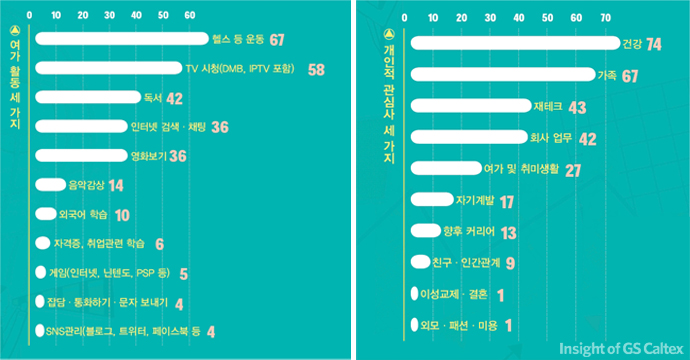자유시간을 보내는 것에 대한 설문조사