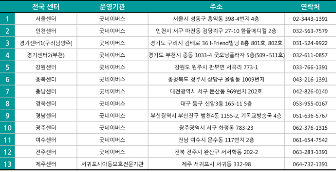 13개 지역 네트워크 센터를 중심으로 관할 지역 소외계층 아동 중에서 ‘굿네이버스’를 통해 모집할 예정입니다.