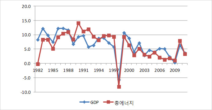 경제성장률 및 총에너지 소비 증가율 추이 (단위 : %)