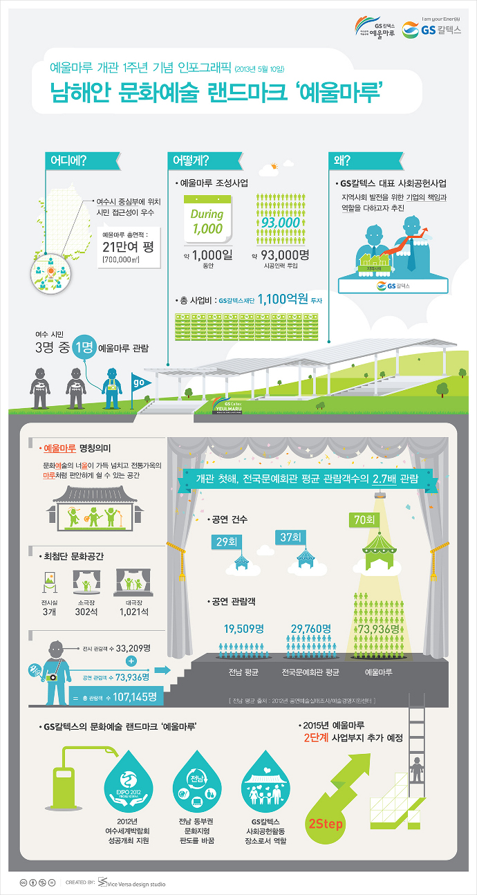 남해안 문화예술 랜드마크 에울마루
