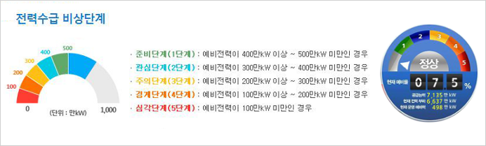 비상 수급 단계