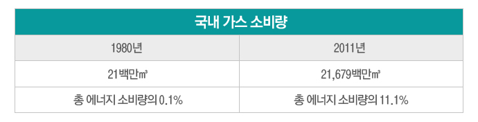 Untitled-1 copy 국내가스소비량