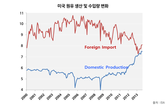 미국 원유 생산 및 수입량의 변화 그래프